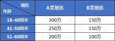 臻爱定期寿险，定期寿险