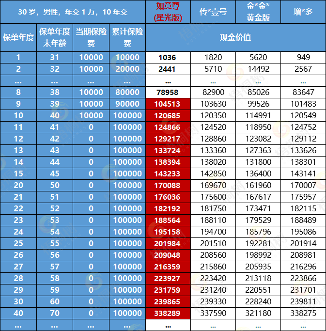 如意尊（星光版）,增额终身寿险