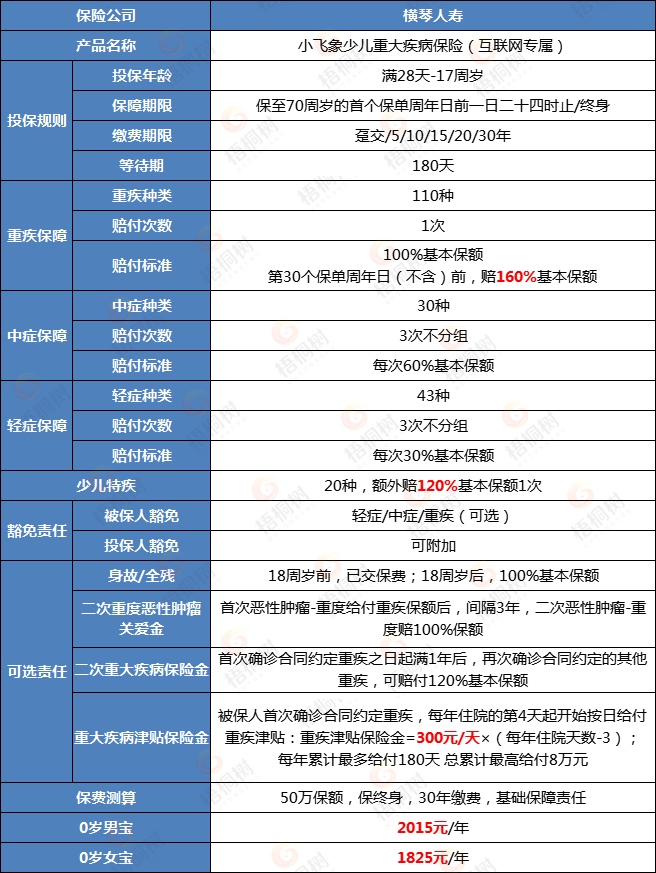 小飞象少儿重疾险,重疾险