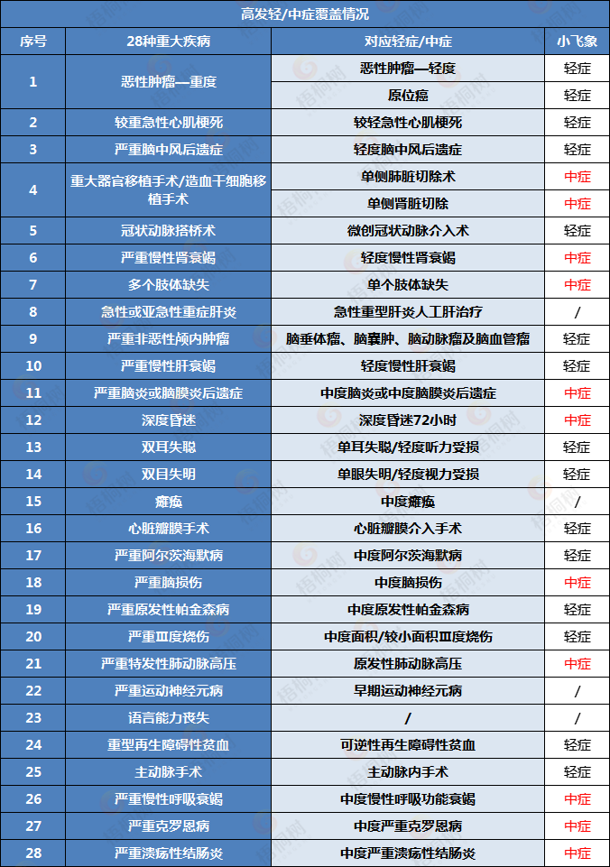 小飞象少儿重疾险,重疾险