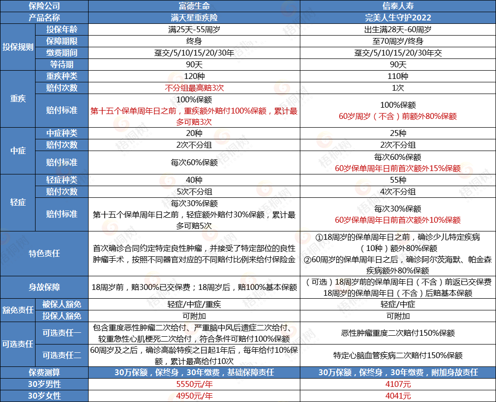 重疾险,完美人生守护2022