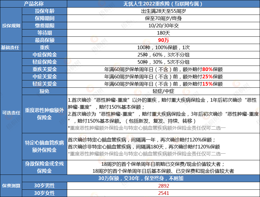 重疾险,完美人生守护2022