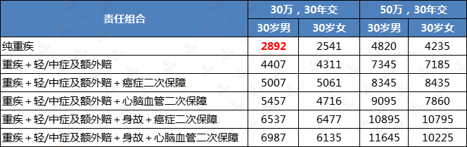 重疾险,完美人生守护2022