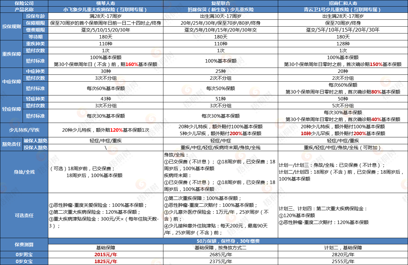 重疾险,完美人生守护2022