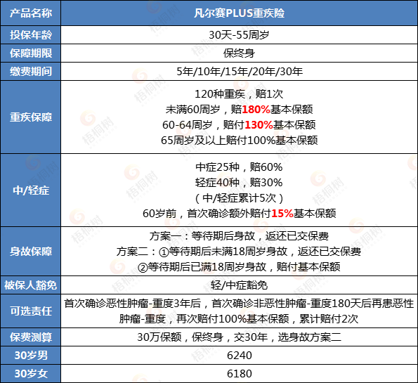 重疾险,完美人生守护2022