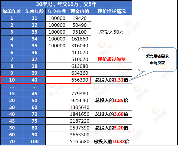增额终身寿险,保单贷款
