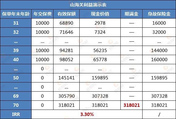 山海关增寿两全险,增额终身寿险