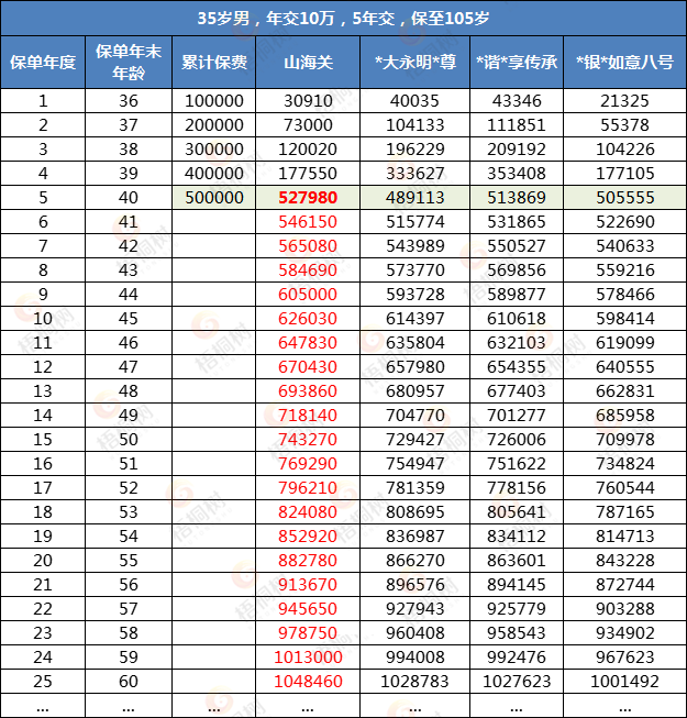 山海关增寿两全险,增额终身寿险
