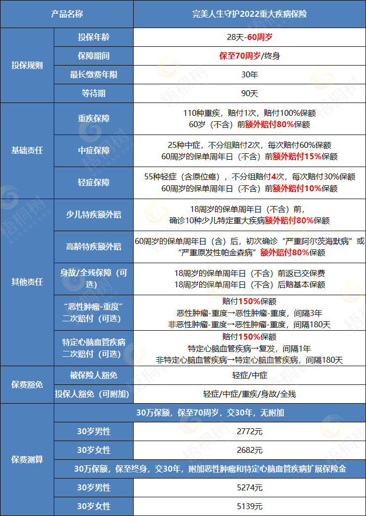 重疾险,完美人生守护2022