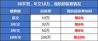增额终身寿,定期寿险