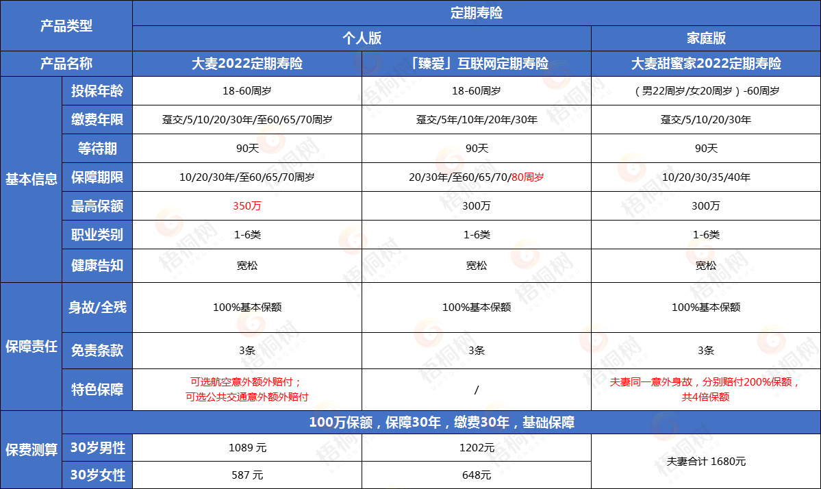 增额终身寿,定期寿险