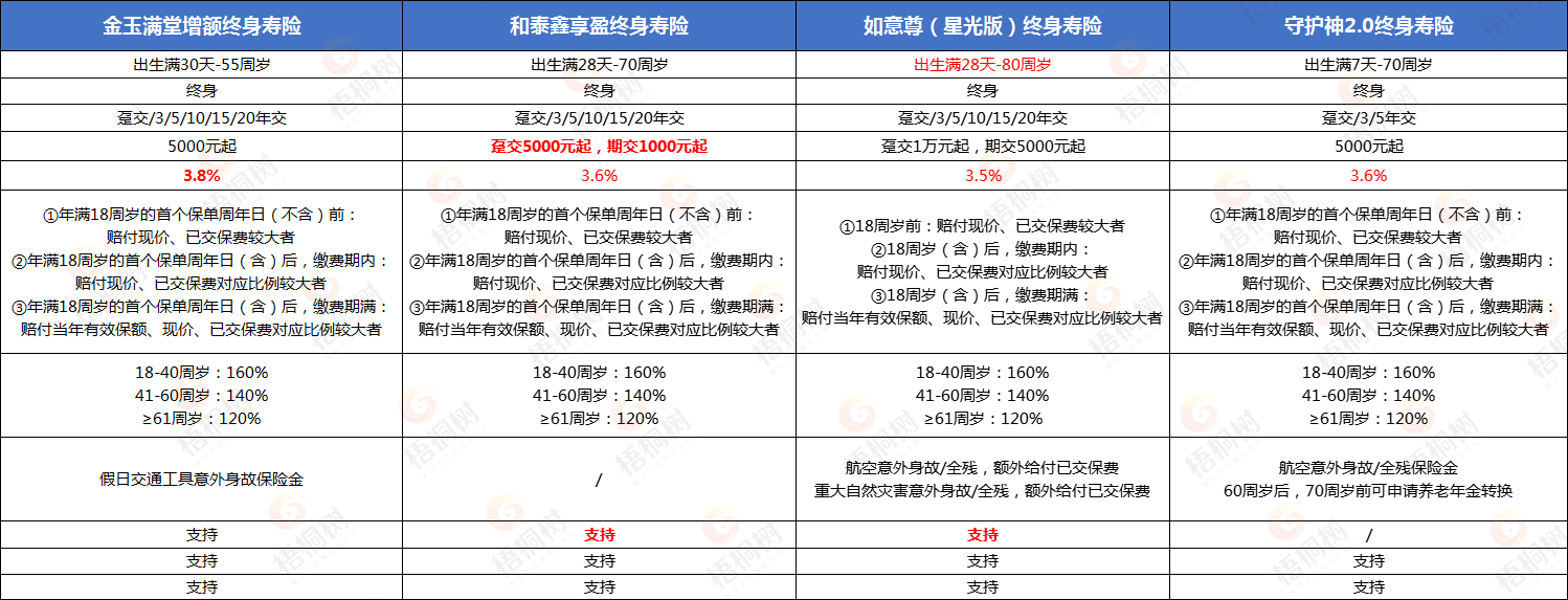 增额终身寿,定期寿险