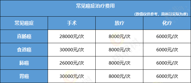 重疾险,癌症保障 重疾险,癌症保障