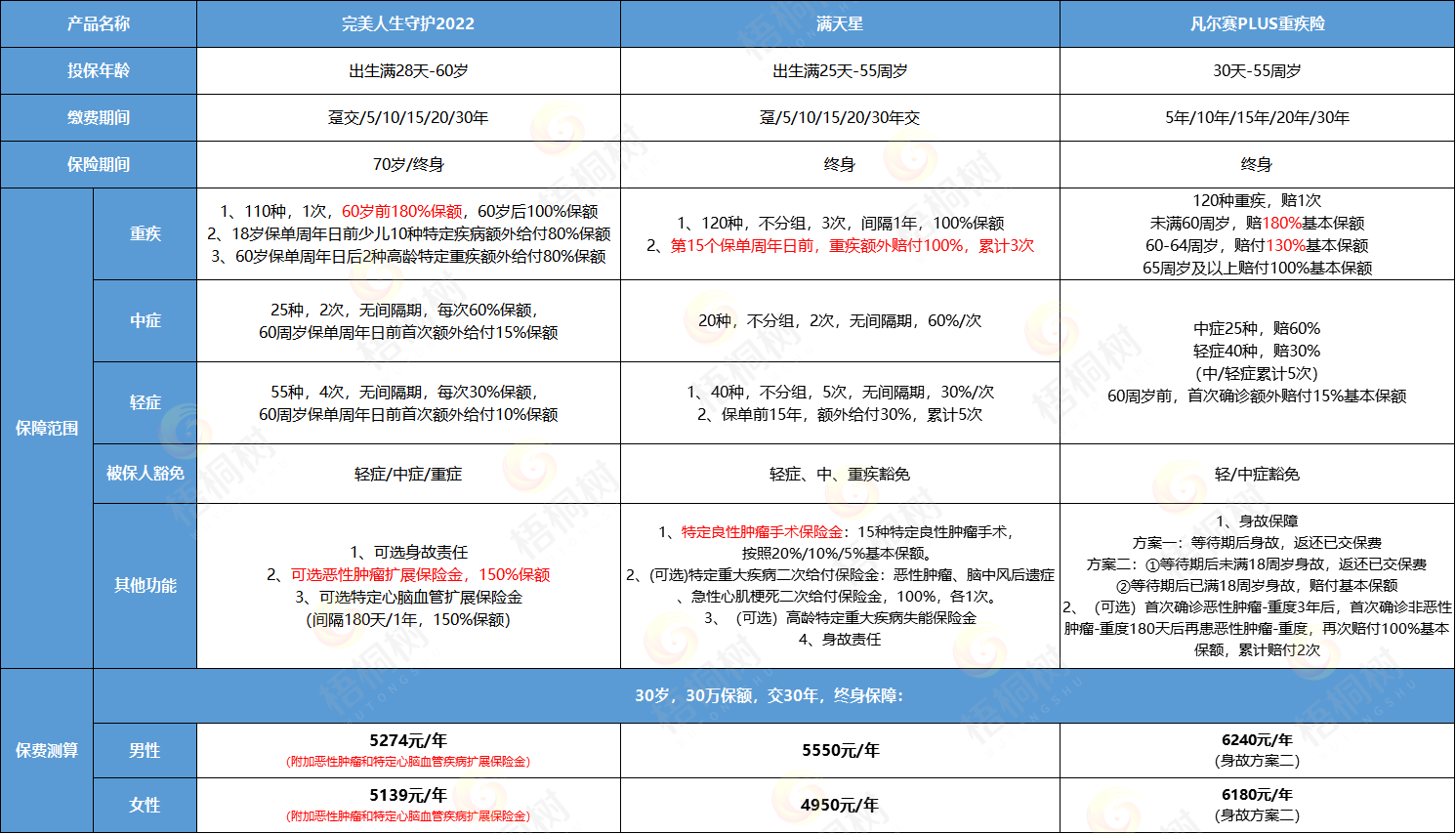 重疾险,癌症保障 重疾险,癌症保障