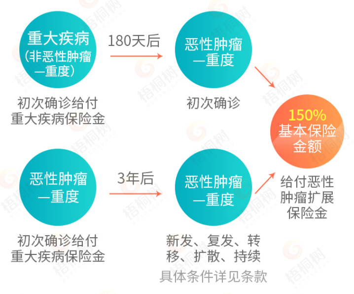 重疾险,癌症保障 重疾险,癌症保障