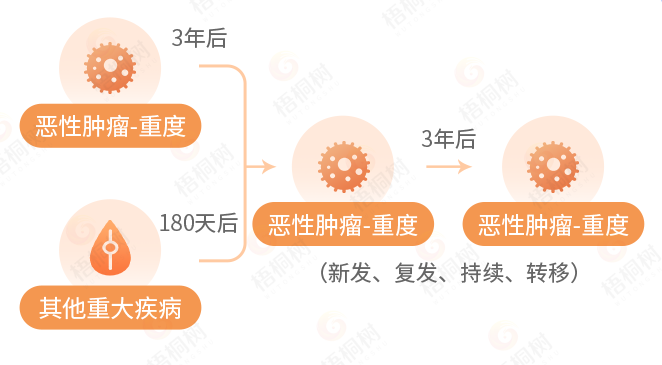 重疾险,癌症保障 重疾险,癌症保障