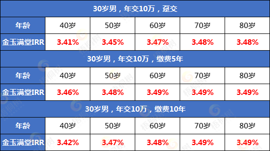增额终身寿,定期寿险