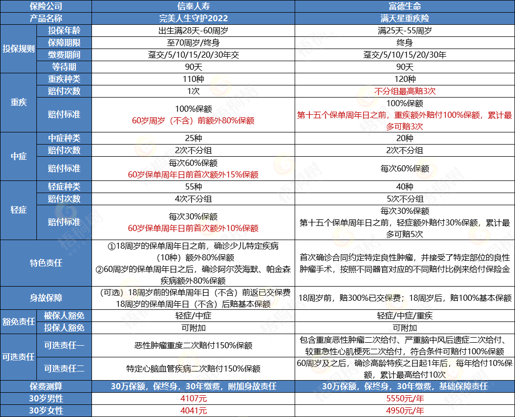 重疾险,完美人生守护2022