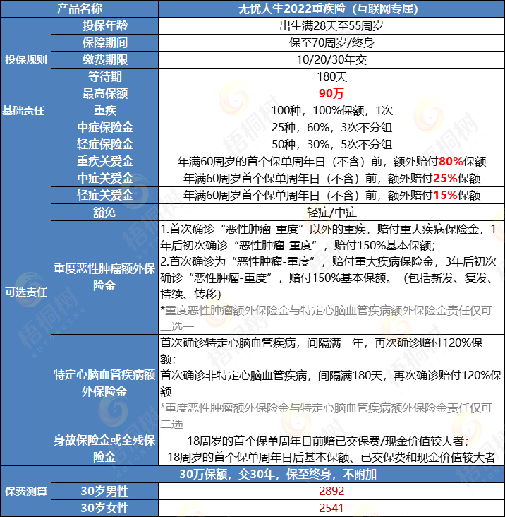 重疾险,完美人生守护2022