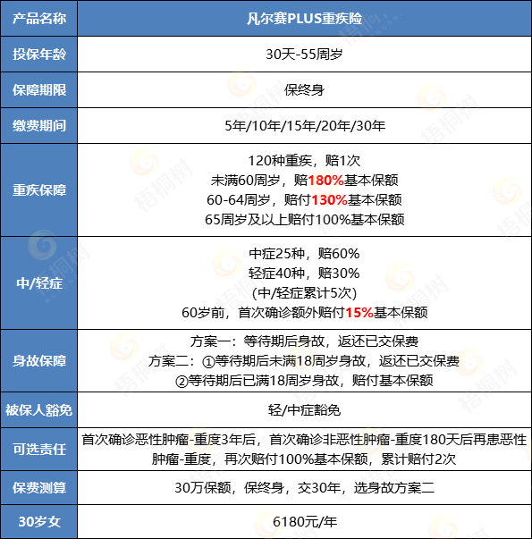 重疾险,完美人生守护2022