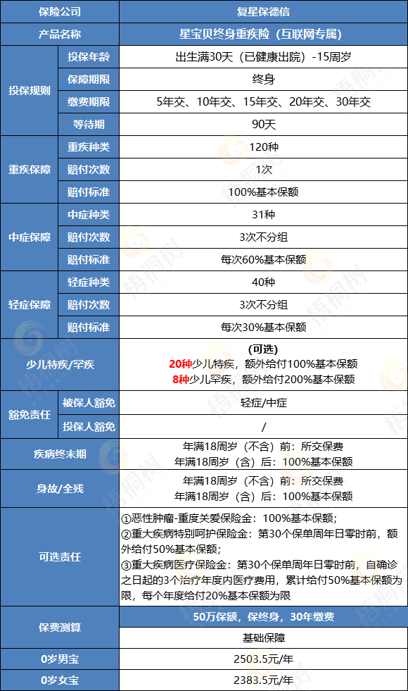 重疾险,完美人生守护2022