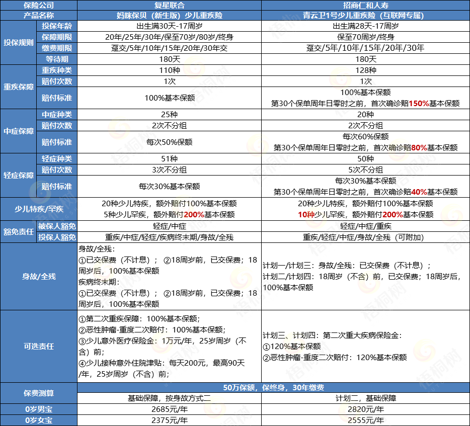 重疾险,完美人生守护2022