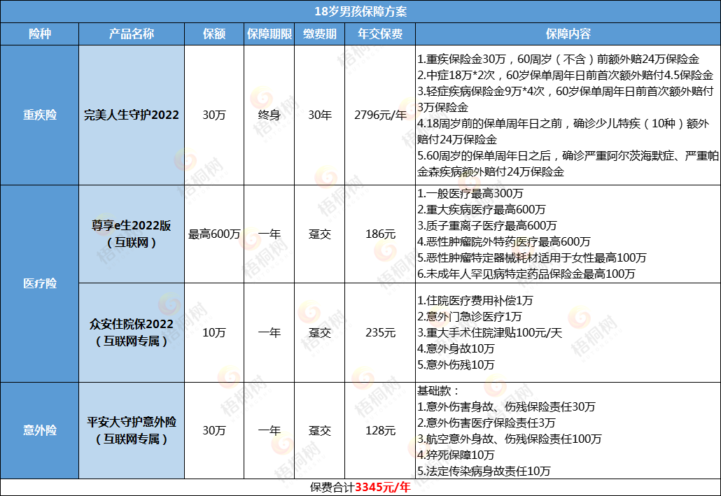 重疾险,增额终身寿险