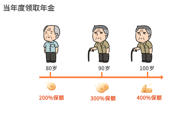 福满满,养老年金险