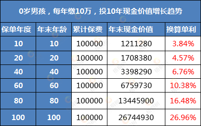 金玉满堂,增额终身寿险
