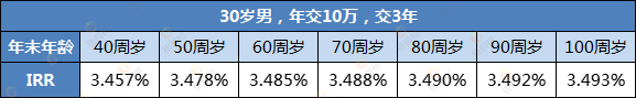 金玉满堂,增额终身寿险