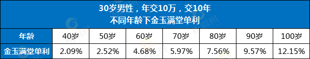 金玉满堂,增额终身寿险
