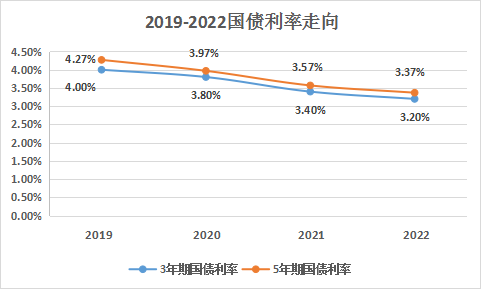 国债,资产规划