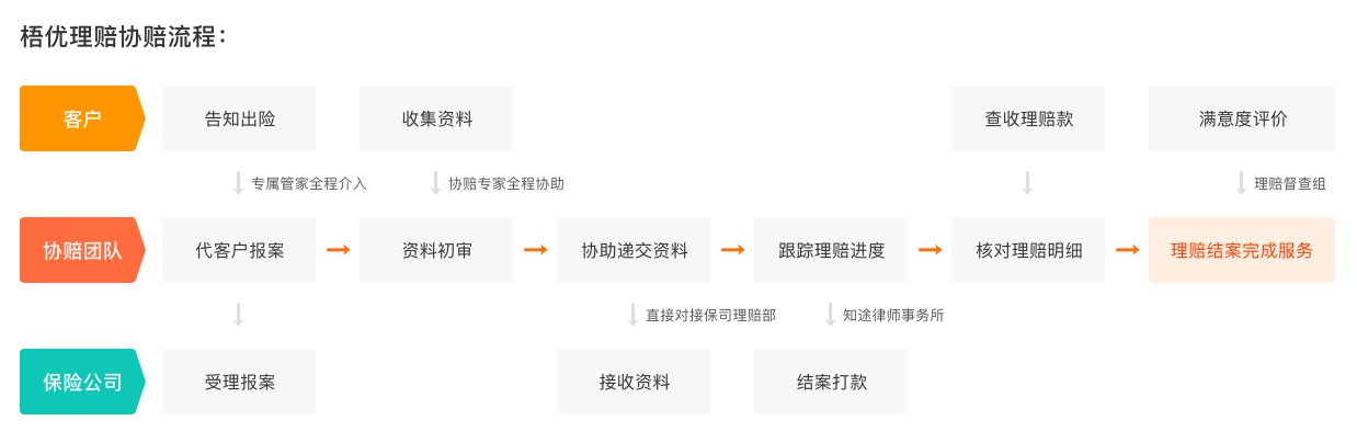 保险理赔,爱无忧（易核版）