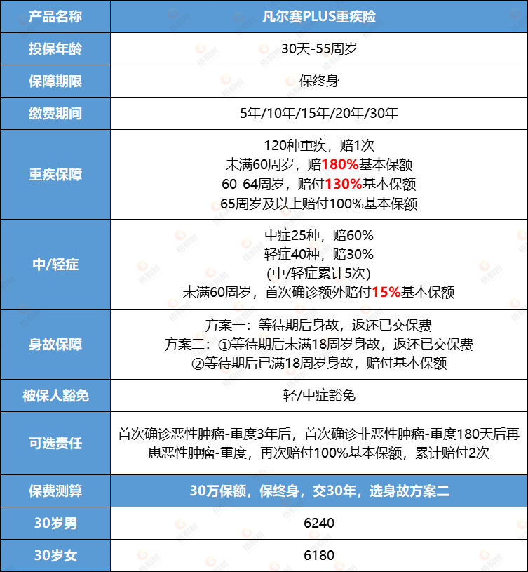 凡尔赛plus,重疾绿通