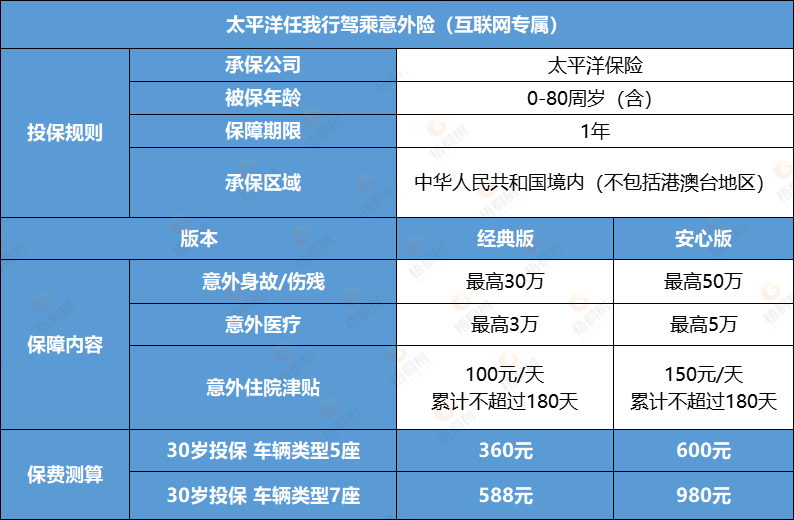 意外险,旅游意外险