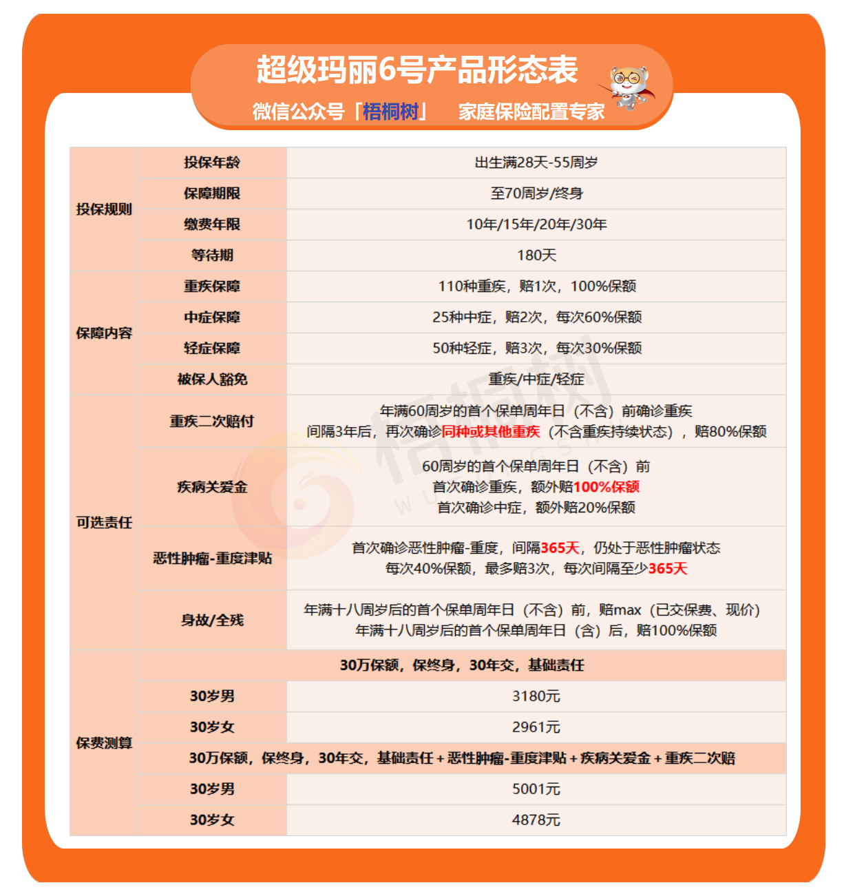 超级玛丽6号,重疾险