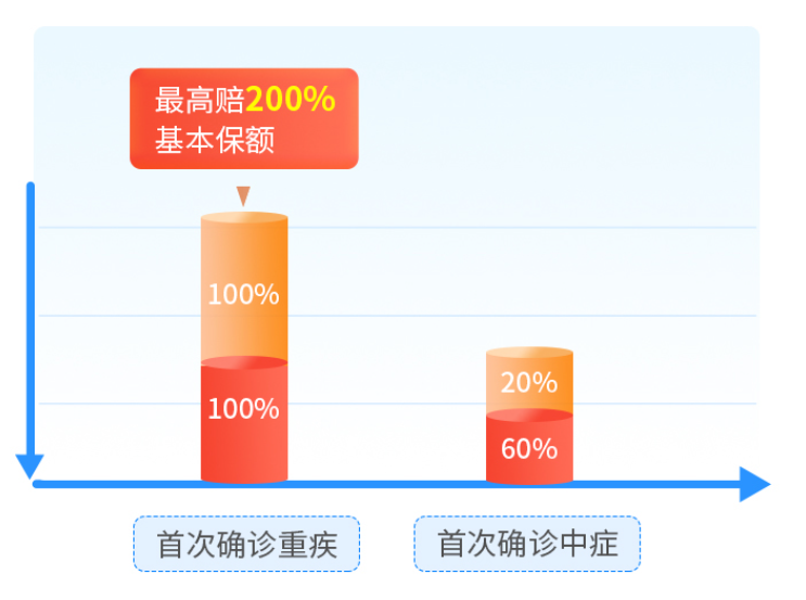 超级玛丽6号,重疾险