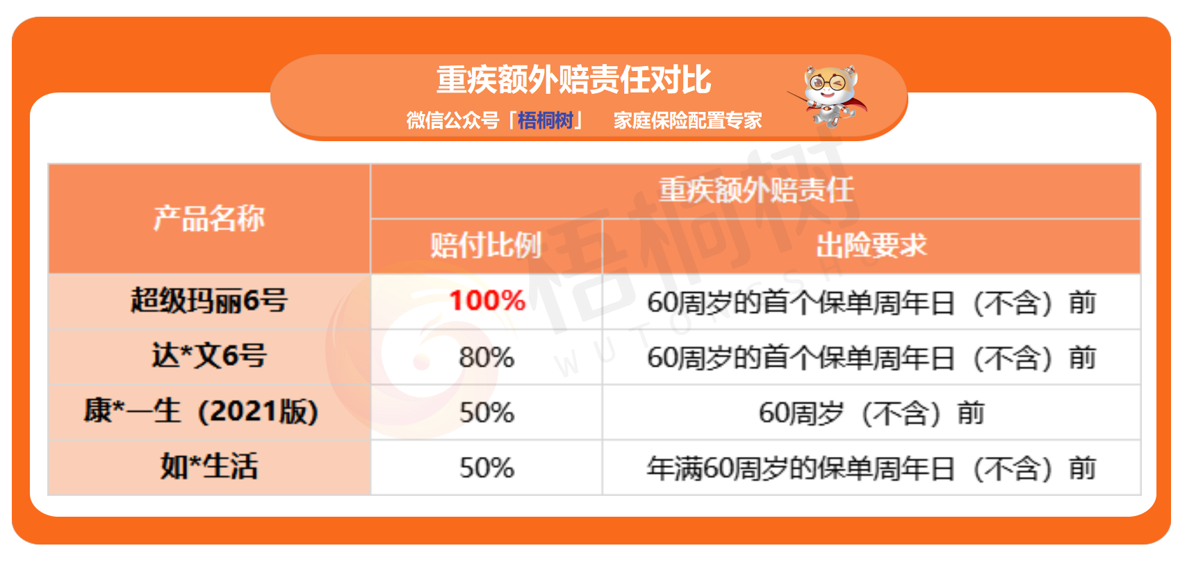 超级玛丽6号,重疾险
