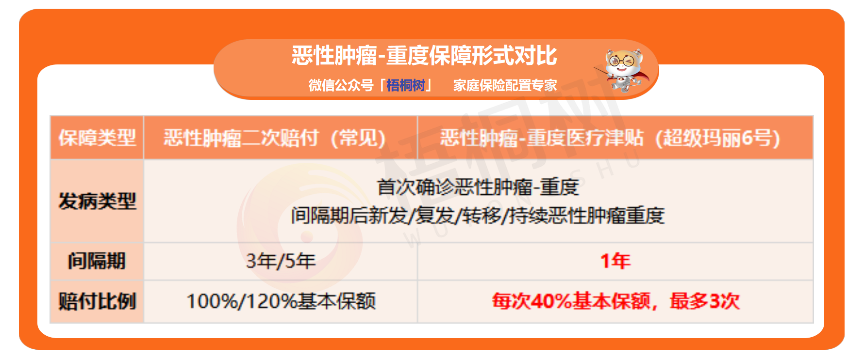超级玛丽6号,重疾险