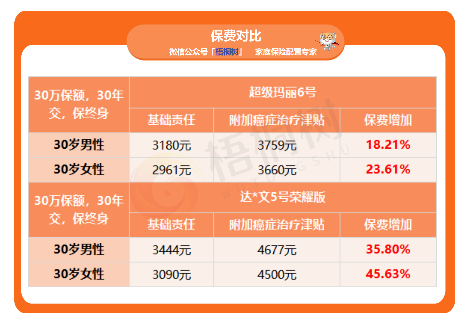 超级玛丽6号,重疾险
