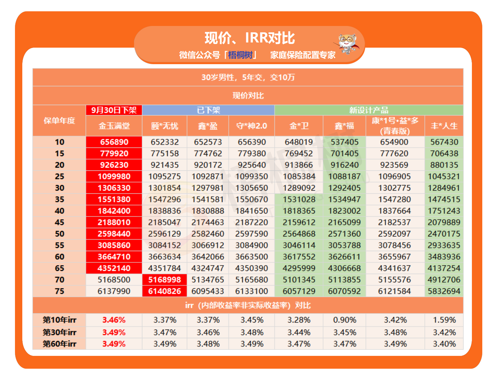 金玉满堂,增额终身寿险