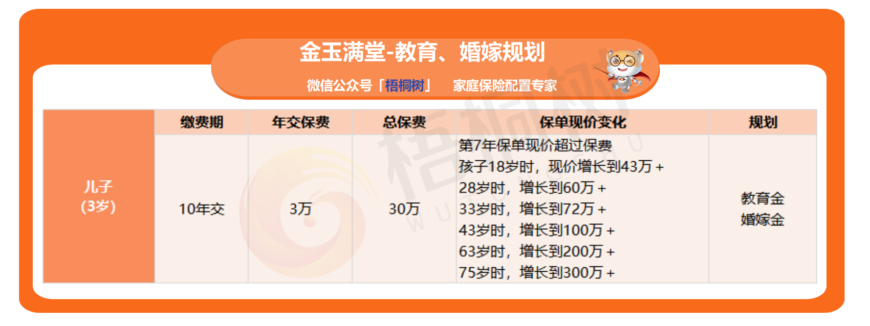 金玉满堂,增额终身寿险