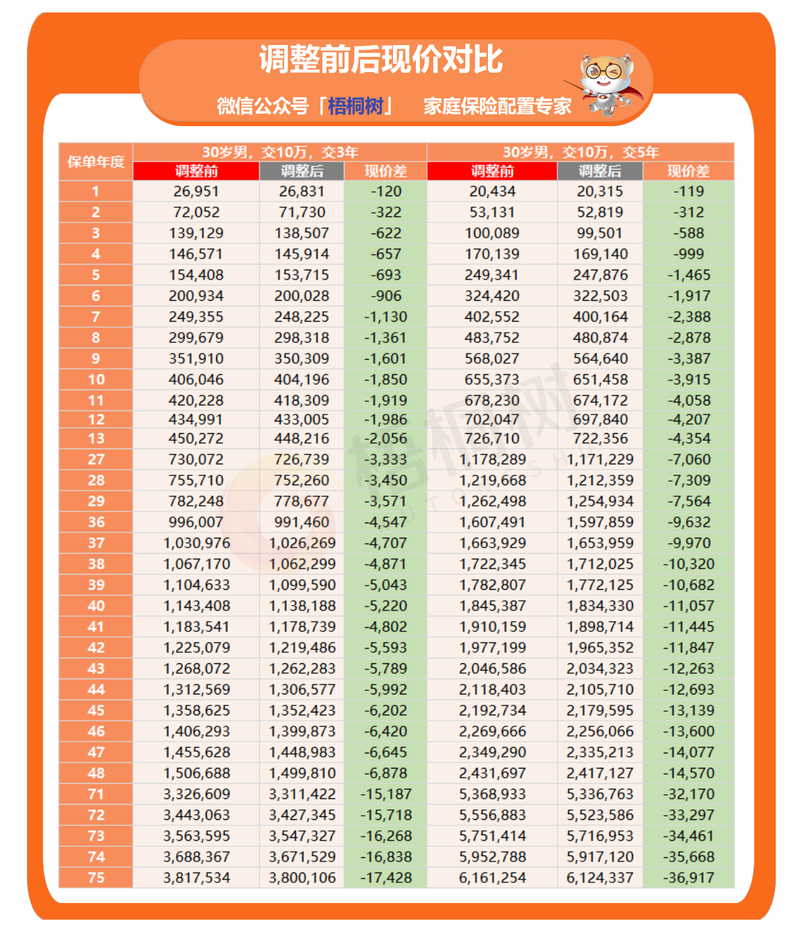 增多多三号plus,终身护理险