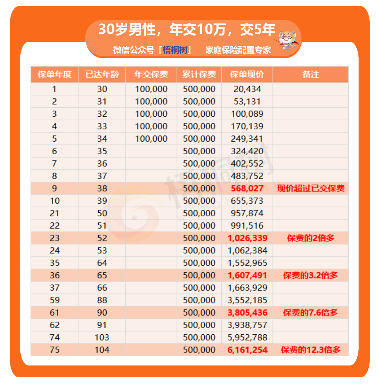 增多多三号plus,终身护理险