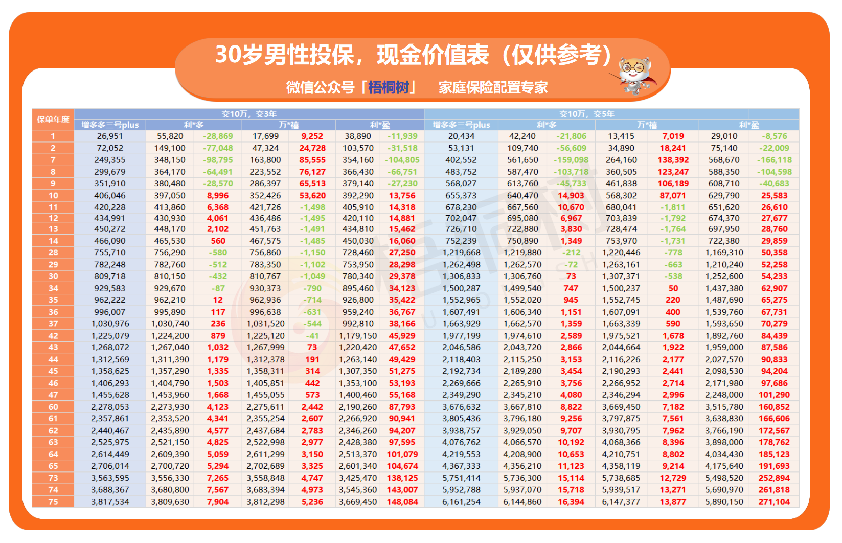 增多多三号plus,终身护理险