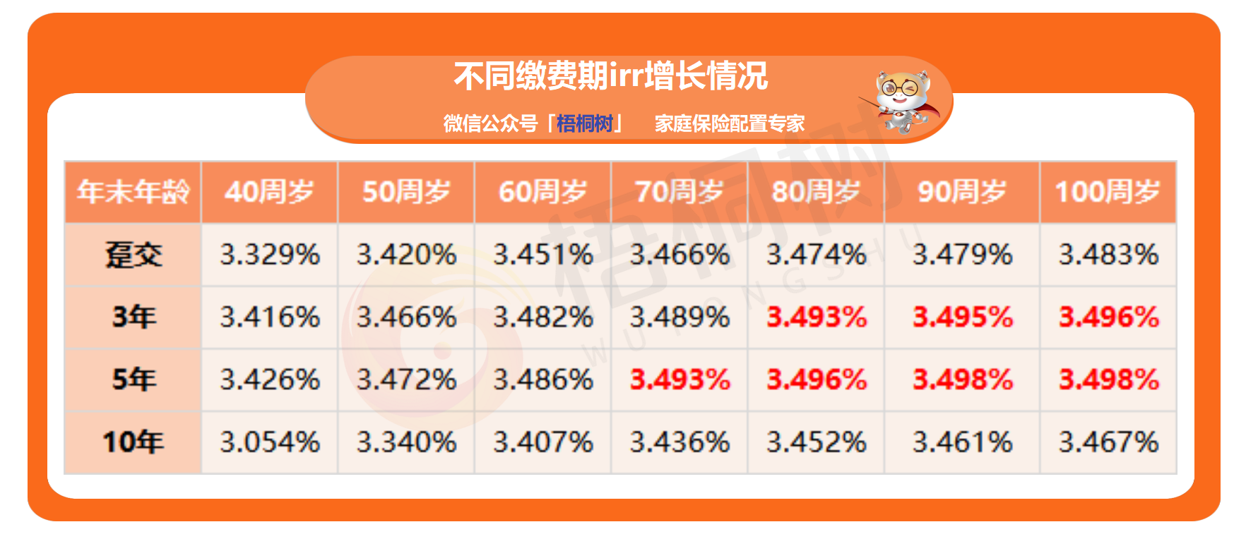 增多多三号plus,终身护理险