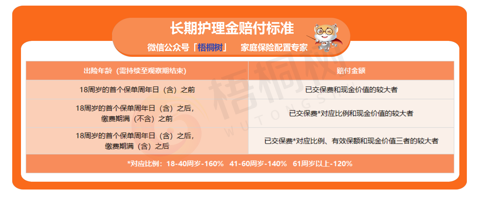 增多多三号plus,终身护理险