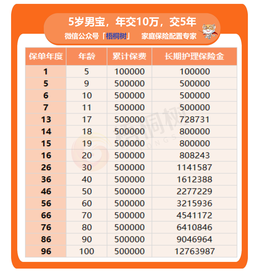 增多多三号plus,终身护理险