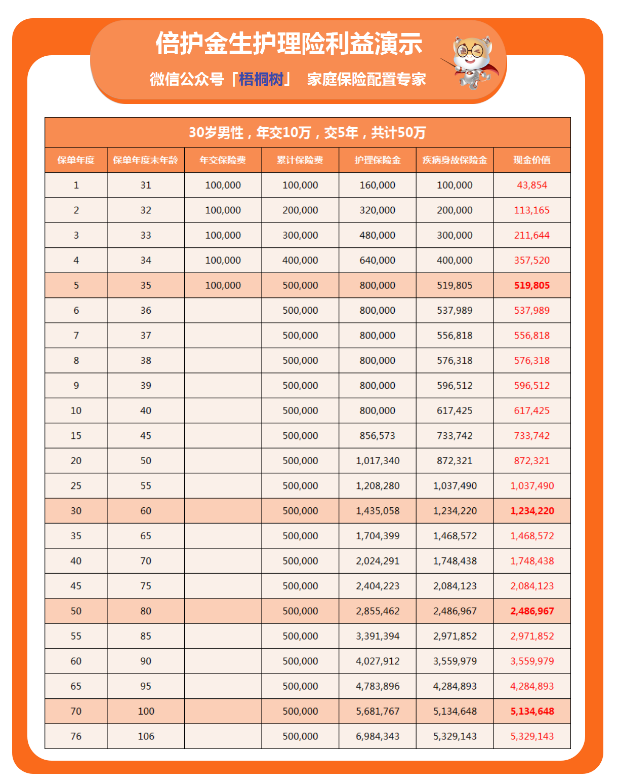 倍护金生,终身护理保险