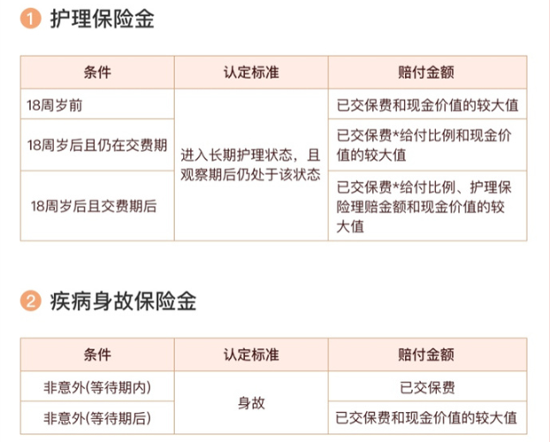 倍护金生,终身护理保险